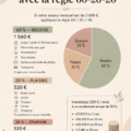 Femme examinant son budget avec un calendrier et un ordinateur, appliquant la règle 60-20-20 pour gérer ses finances.