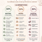 Illustration d'un budget personnel basé sur la règle 50/30/20 et des finances bien gérées.