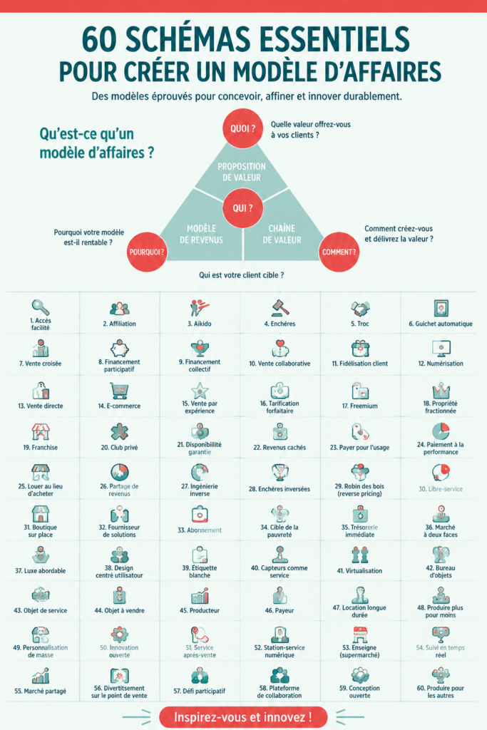Infographie représentant 60 modèles d'affaires pour inspirer les entrepreneuses.