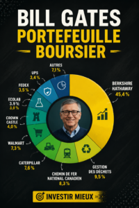 Portefeuille d'actions de Bill Gates illustrant ses choix d'investissement.