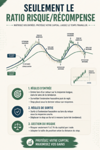 Graphique illustrant le rapport risque-récompense en trading qui montre des gains potentiels.
