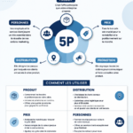 Un tableau illustrant les 5 P du marketing : produit, prix, place, promotion et personnes.