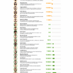 Infographie sur les montants investis par des entrepreneurs à succès au démarrage