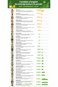 Infographie sur les montants investis par des entrepreneurs à succès au démarrage