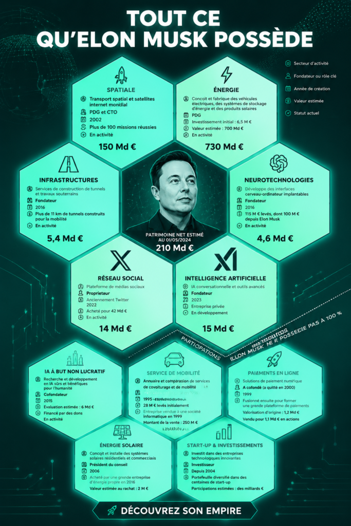 Infographie sur les possessions d'Elon Musk, illustrant ses biens et investissements.