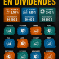 Femme vérifiant ses investissements en dividendes pour générer des revenus passifs.