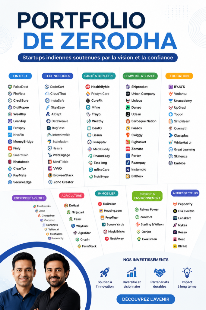 Image illustrant le portfolio de Zerodha avec des graphiques de trading.