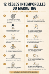 Visuel représentant les 12 règles de marketing intemporelles pour les entreprises.