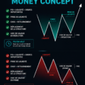 Graphique illustrant des stratégies de trading sur le Forex avec le concept Smart Money.