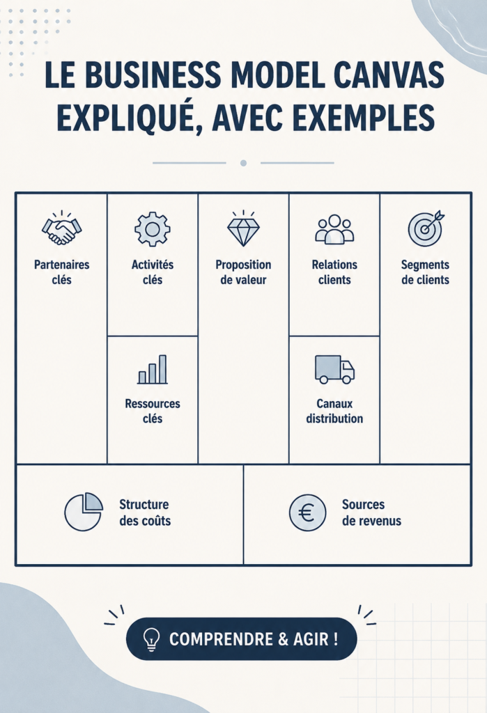 Exemple visuel d'un Business Model Canvas pour une startup.