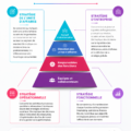 Image représentant différents niveaux de stratégies d'investissement