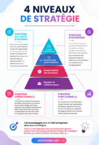 Image représentant différents niveaux de stratégies d'investissement
