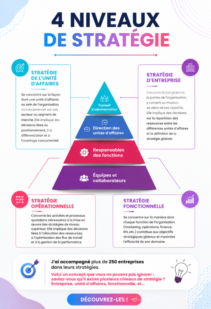 Image représentant différents niveaux de stratégies d'investissement