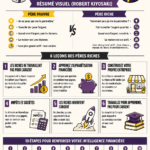 Résumé visuel des leçons financières de Rich Dad Poor Dad