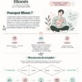 Capture d'écran de l'application Bloom montrant des outils de gestion du stress